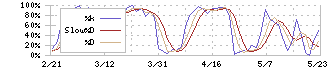 ブロンコビリー(3091)のストキャスティクス