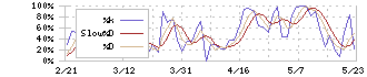 ＺＯＺＯ(3092)のストキャスティクス