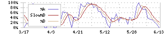 スーパーバリュー(3094)のストキャスティクス