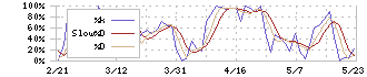 物語コーポレーション(3097)のストキャスティクス