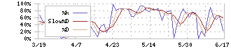 三越伊勢丹ホールディングス(3099)のストキャスティクス