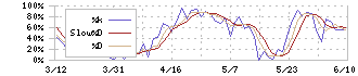 東洋紡(3101)のストキャスティクス