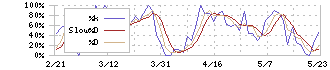 ユニチカ(3103)のストキャスティクス