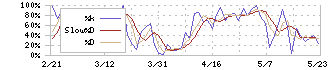 富士紡ホールディングス(3104)のストキャスティクス