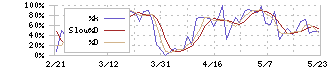 日清紡ホールディングス(3105)のストキャスティクス