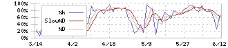 クラボウ(3106)のストキャスティクス