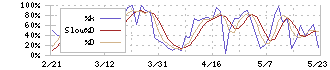 ダイワボウホールディングス(3107)のストキャスティクス