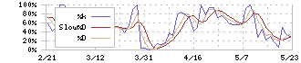 シキボウ(3109)のストキャスティクス