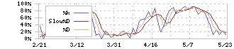 日東紡(3110)のストキャスティクス