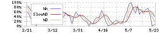 オーミケンシ(3111)のストキャスティクス