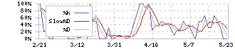 ＵＮＩＶＡ・Ｏａｋホールディングス(3113)のストキャスティクス