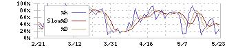 トヨタ紡織(3116)のストキャスティクス