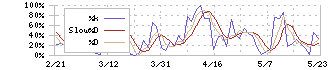 海帆(3133)のストキャスティクス