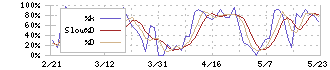 Ｈａｍｅｅ(3134)のストキャスティクス