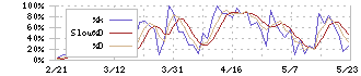 マーケットエンタープライズ(3135)のストキャスティクス