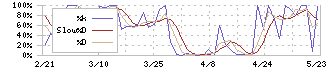 エコノス(3136)のストキャスティクス