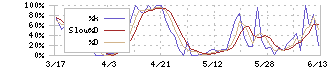 ファンデリー(3137)のストキャスティクス