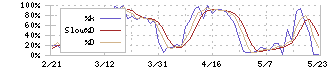 ラクト・ジャパン(3139)のストキャスティクス