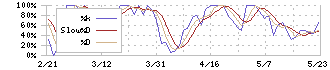 ＢＲＵＮＯ(3140)のストキャスティクス