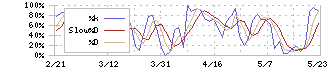 ウエルシアホールディングス(3141)のストキャスティクス