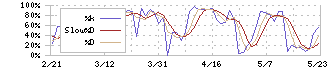 クリエイトＳＤホールディングス(3148)のストキャスティクス