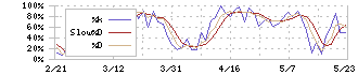 グリムス(3150)のストキャスティクス