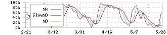 バイタルケーエスケー・ホールディングス(3151)のストキャスティクス