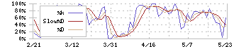 八洲電機(3153)のストキャスティクス