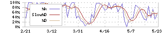 メディアスホールディングス(3154)のストキャスティクス