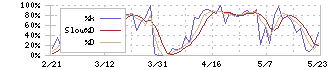 レスター(3156)のストキャスティクス