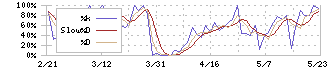 ジオリーブグループ(3157)のストキャスティクス