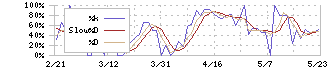 丸善ＣＨＩホールディングス(3159)のストキャスティクス