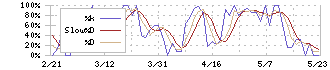 大光(3160)のストキャスティクス