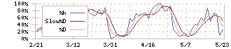 アゼアス(3161)のストキャスティクス