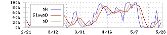 ＯＣＨＩホールディングス(3166)のストキャスティクス