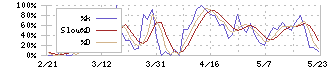 ミサワ(3169)のストキャスティクス