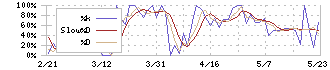 ティーライフ(3172)のストキャスティクス