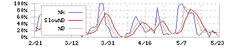 Ｃｏｍｉｎｉｘ(3173)のストキャスティクス