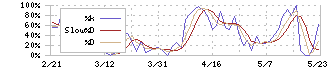 エー・ピーホールディングス(3175)のストキャスティクス