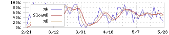 三洋貿易(3176)のストキャスティクス