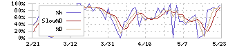 ありがとうサービス(3177)のストキャスティクス