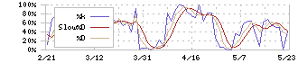 チムニー(3178)のストキャスティクス