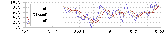 シュッピン(3179)のストキャスティクス