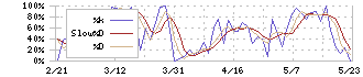 ビューティガレージ(3180)のストキャスティクス