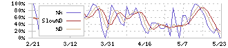 買取王国(3181)のストキャスティクス