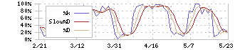 オイシックス・ラ・大地(3182)のストキャスティクス