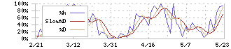 ウイン・パートナーズ(3183)のストキャスティクス(%D)チャート