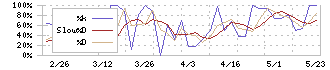 ＩＣＤＡホールディングス(3184)のストキャスティクス