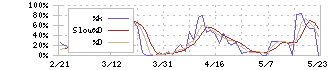 夢展望(3185)のストキャスティクス