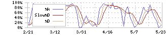 ネクステージ(3186)のストキャスティクス